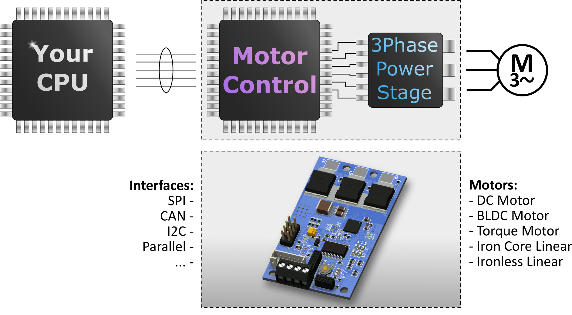 FPGA based motor controller for full customization